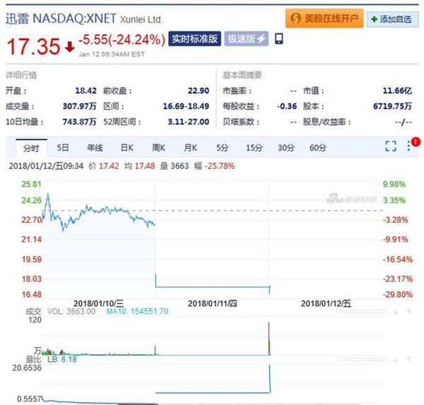 互金协会点名迅雷链克：股价暴跌超24％