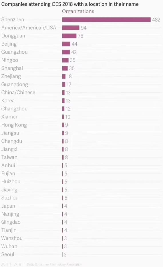 中国制造霸屏！深圳、东莞厂商扎堆CES：老外看呆