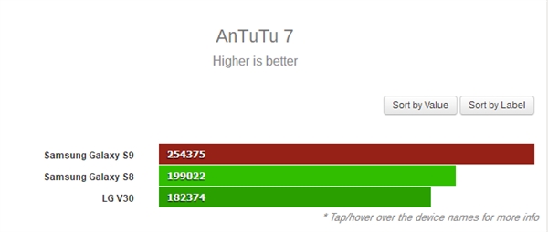 Exynos 9810版三星S9跑分出炉：安兔兔落后骁龙845 8%