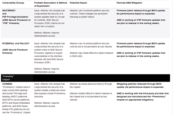 AMD回应安全漏洞：将在未来数周内完全修复