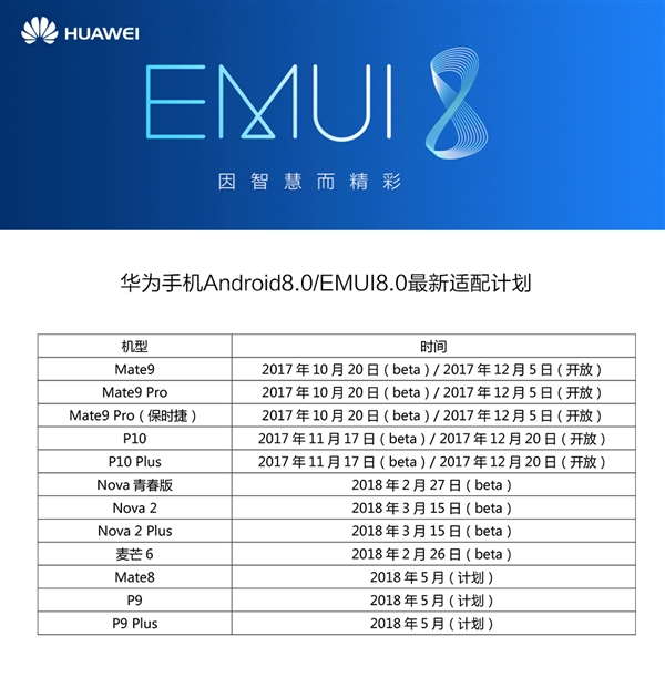 基于安卓8.0开发！华为公布EMUI 8.0适配计划