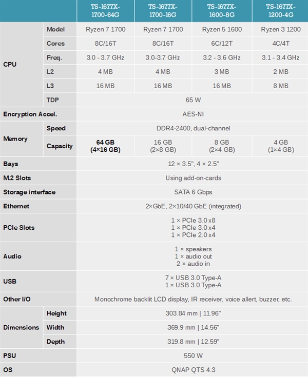 QNAP发布全新Ryzen NAS：最多16盘位、双万兆网卡