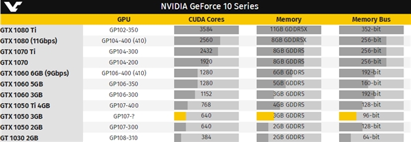 苦等全新架构显卡 老黄随手一刀：GTX 1050显存砍半3GB