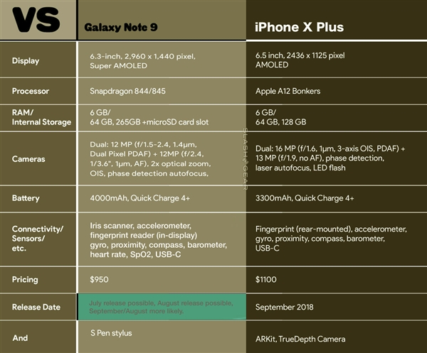 6042元？三星Note 9配置曝光：屏下指纹、4000mAh电池