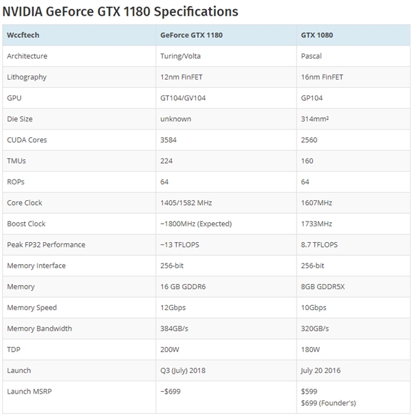 NVIDIA GTX 1080曝光：12nm+GDDR6显存、性能增50%