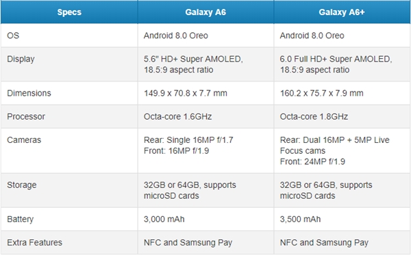 采用18.5：9全面屏！三星Galaxy A6/A6+发布