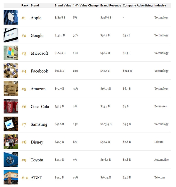 福布斯2018年度最有价值品牌：苹果八连冠 中国仅华为上榜