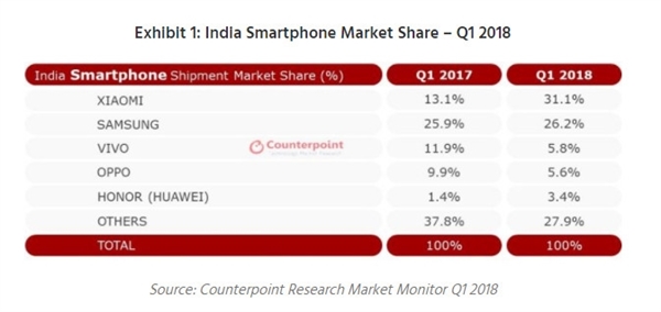 针对小米 OPPO在印推出全新子品牌realme