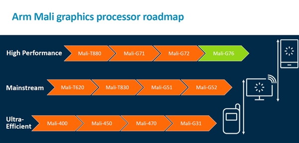 ARM发布Cortex A76 CPU和Mali-G76 GPU：性能大幅提升