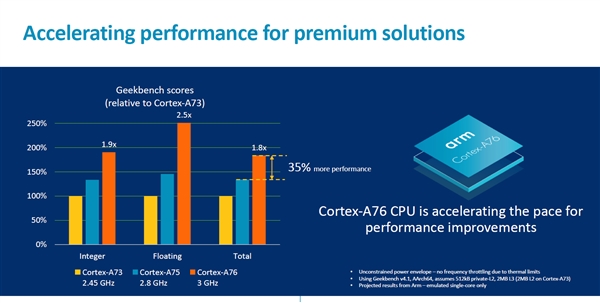 ARM发布Cortex A76 CPU和Mali-G76 GPU：性能大幅提升