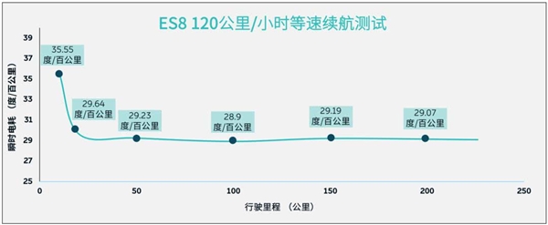 120km/h等速实测蔚来ES8续航里程：最终成绩226km