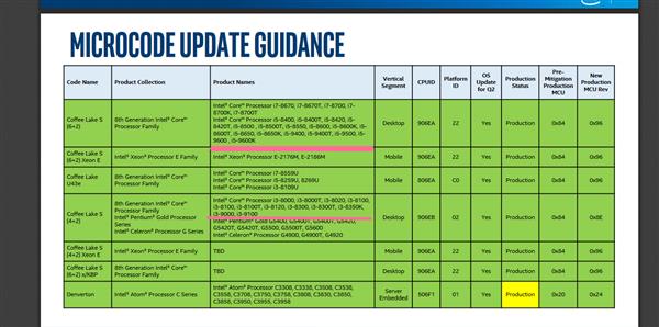 Intel 9000系列详细规格官方曝光：提速最多200MHz