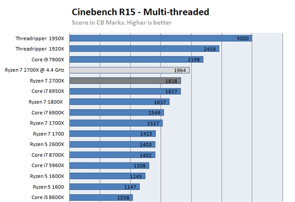 AMD 32核撕裂者、Intel 8核新酷睿基准性能成绩曝光