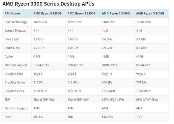 AMD Ryzen 5 3400G与Ryzen 3 3200G频率曝光 兼容现有AM4主板