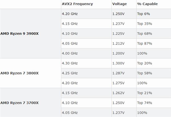 7nm Zen2超频潜力一图看 12核锐龙上4.2GHz仅为6%