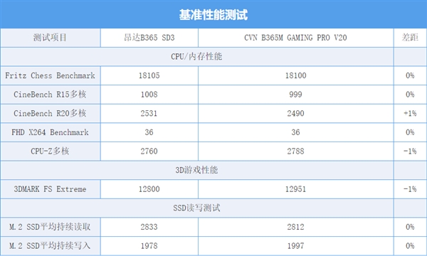 昂达B365SD3主板上手：通杀第六七八九代酷睿+DDR3内存的妖板